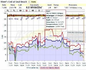 Seal Beach Winds